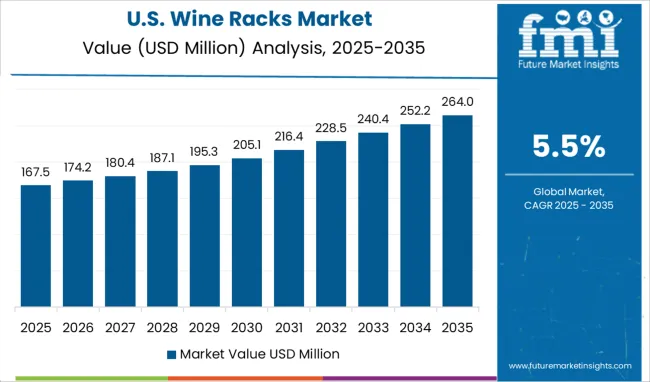 Wine Racks Market   Country Value Analysis